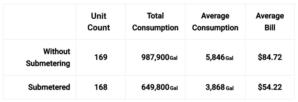 Submetering Case Study Data