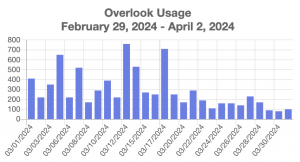 MyReads Chart